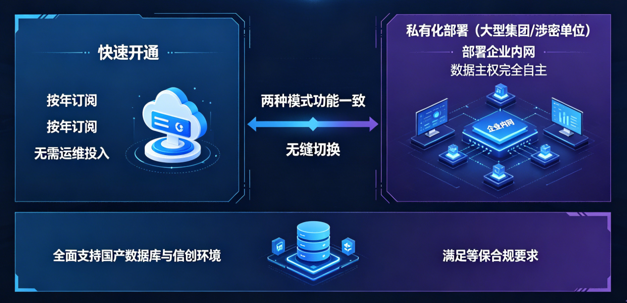 信创私有化BI报表 - SaaS与私有化双模部署
