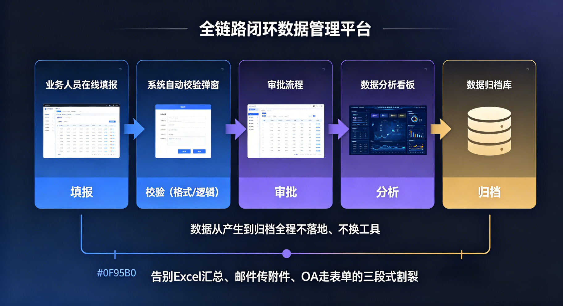 企业数据填报系统 - 全链路闭环流程图