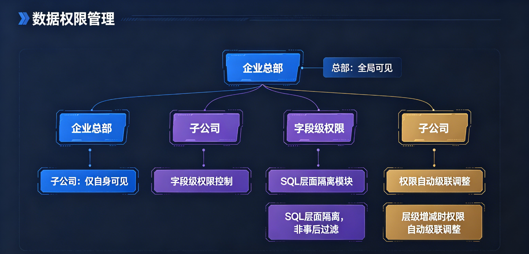 集团数据汇总平台 - 树形组织权限隔离